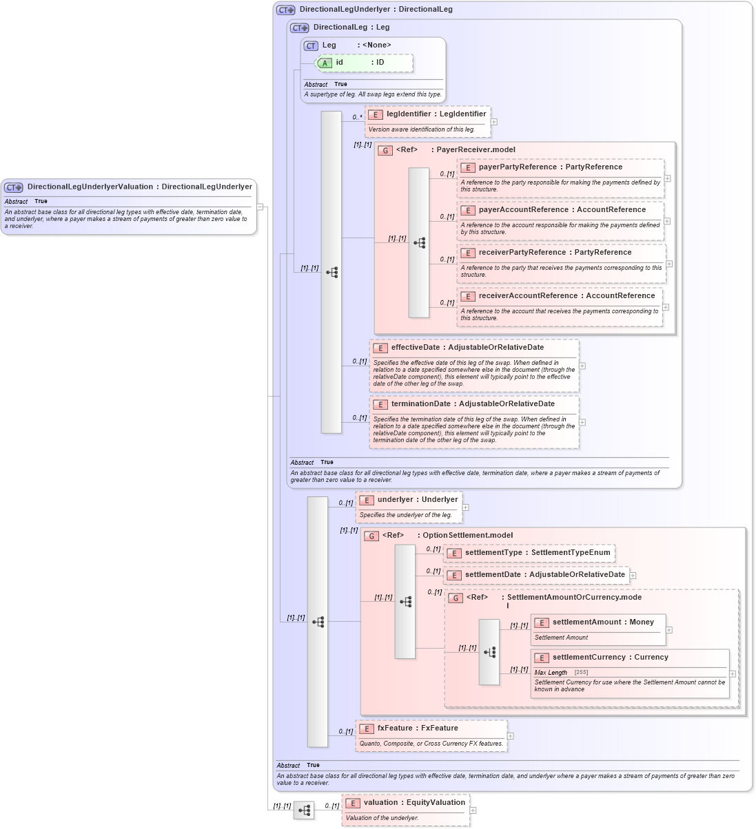 XSD Diagram of DirectionalLegUnderlyerValuation in schema fpml-eq-shared-5-4_xsd (Financial products Markup Language (FpML®))