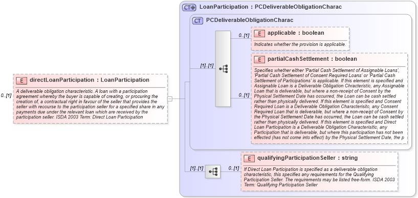 XSD Diagram of directLoanParticipation in schema fpml-cd-5-4_xsd (Financial products Markup Language (FpML®))