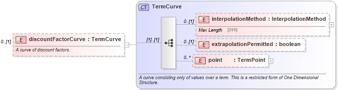XSD Diagram of discountFactorCurve in schema fpml-mktenv-5-4_xsd (Financial products Markup Language (FpML®))