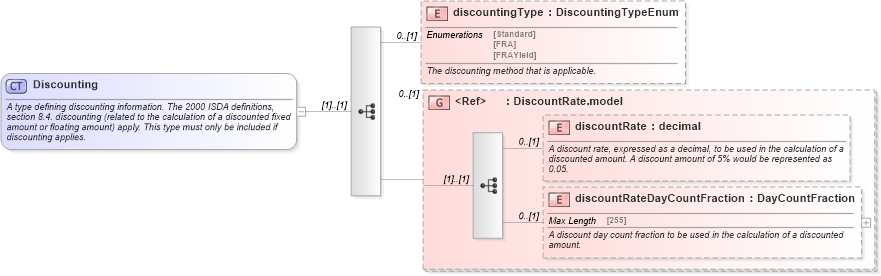 XSD Diagram of Discounting in schema fpml-ird-5-4_xsd (Financial products Markup Language (FpML®))