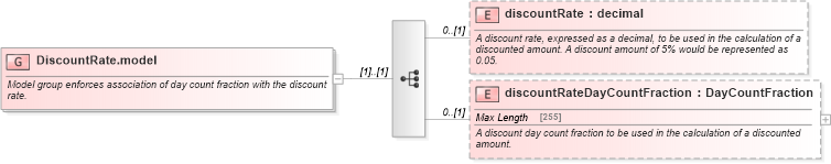 XSD Diagram of DiscountRate.model in schema fpml-ird-5-4_xsd (Financial products Markup Language (FpML®))