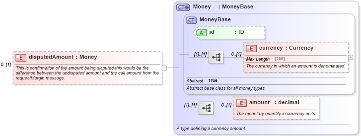 XSD Diagram of disputedAmount in schema fpml-collateral-processes-5-4_xsd (Financial products Markup Language (FpML®))