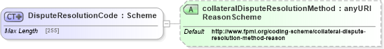 XSD Diagram of DisputeResolutionCode in schema fpml-collateral-processes-5-4_xsd (Financial products Markup Language (FpML®))