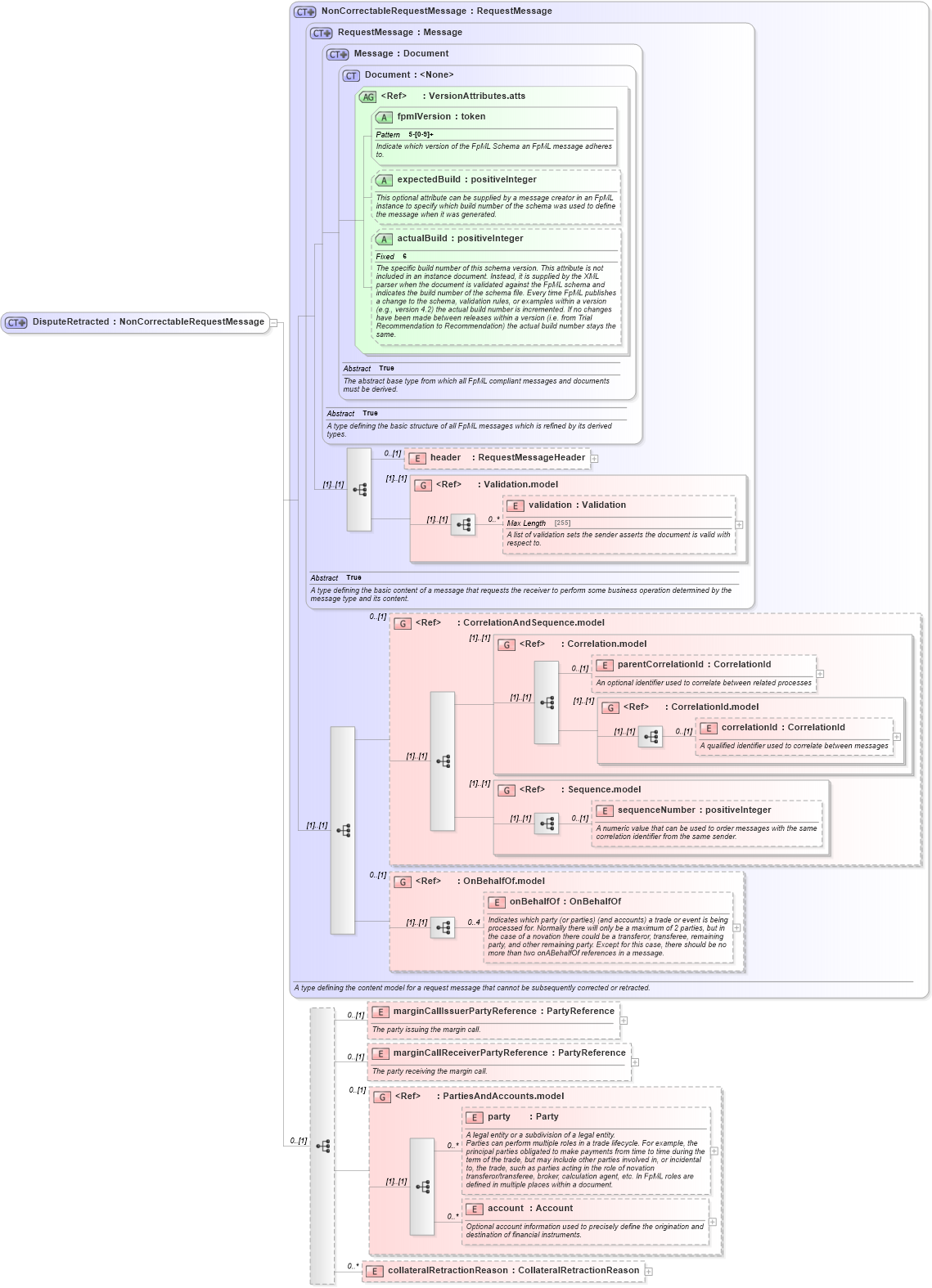 XSD Diagram of DisputeRetracted in schema fpml-collateral-processes-5-4_xsd (Financial products Markup Language (FpML®))