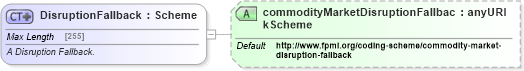 XSD Diagram of DisruptionFallback in schema fpml-com-5-4_xsd (Financial products Markup Language (FpML®))