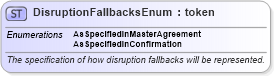 XSD Diagram of DisruptionFallbacksEnum in schema fpml-enum-5-4_xsd (Financial products Markup Language (FpML®))