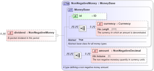 XSD Diagram of dividend in schema fpml-eq-shared-5-4_xsd (Financial products Markup Language (FpML®))