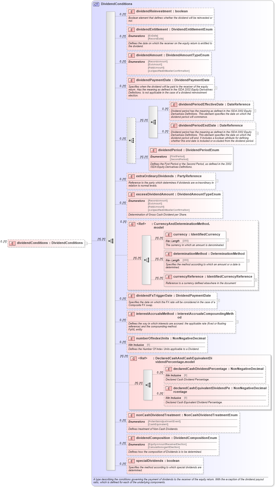 XSD Diagram of dividendConditions in schema fpml-eqd-5-4_xsd (Financial products Markup Language (FpML®))