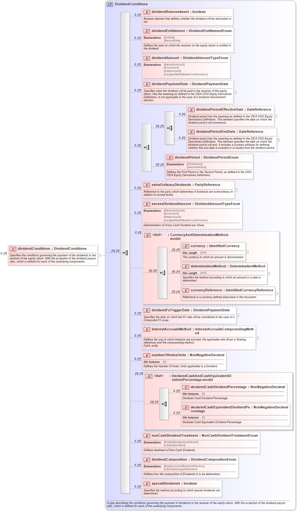 XSD Diagram of dividendConditions in schema fpml-eq-shared-5-4_xsd (Financial products Markup Language (FpML®))