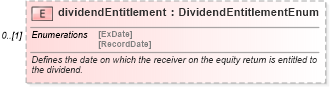 XSD Diagram of dividendEntitlement in schema fpml-eq-shared-5-4_xsd (Financial products Markup Language (FpML®))