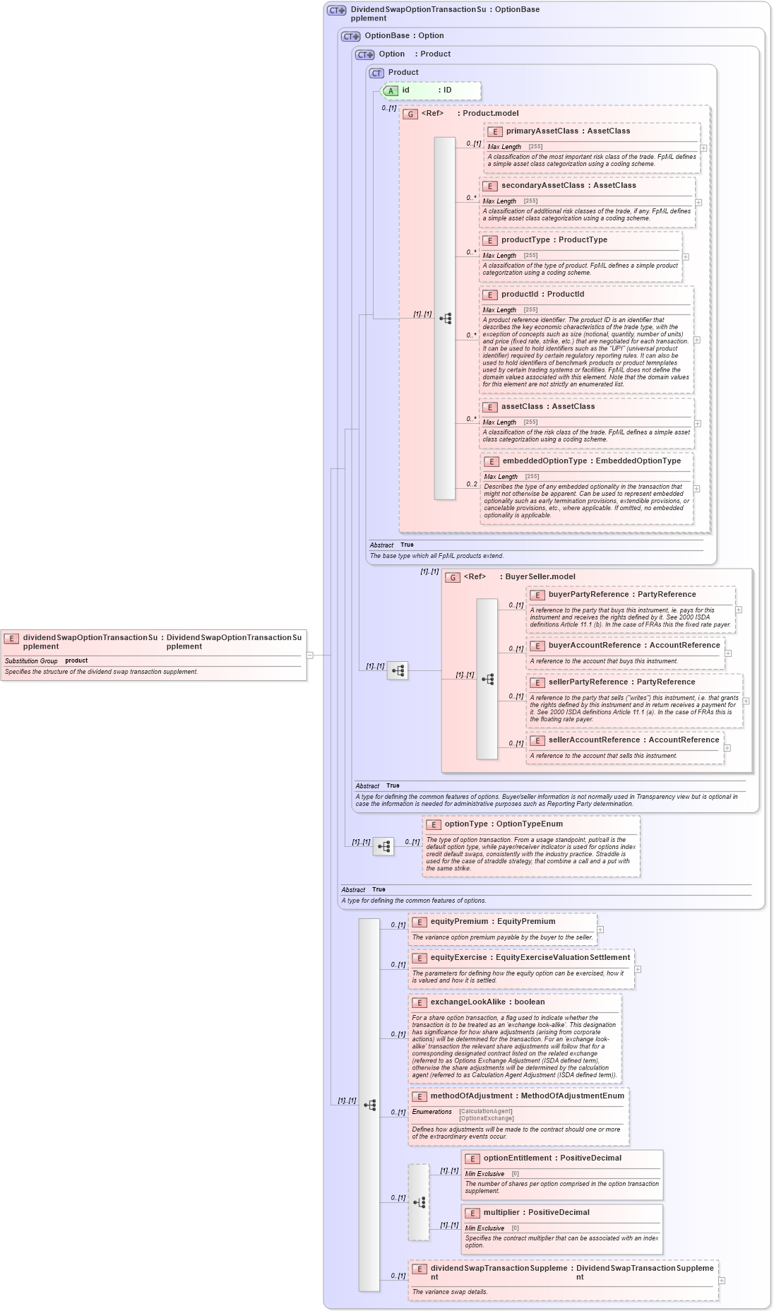 XSD Diagram of dividendSwapOptionTransactionSupplement in schema fpml-dividend-swaps-5-4_xsd (Financial products Markup Language (FpML®))