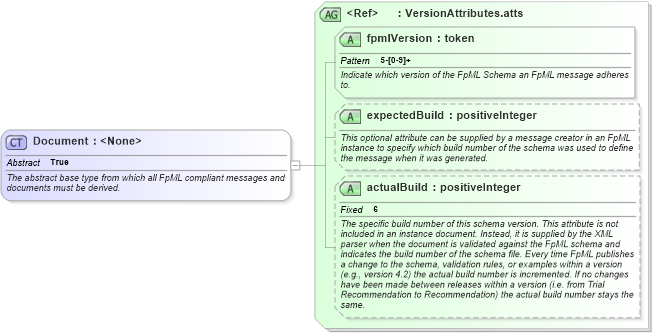 XSD Diagram of Document in schema fpml-doc-5-4_xsd (Financial products Markup Language (FpML®))