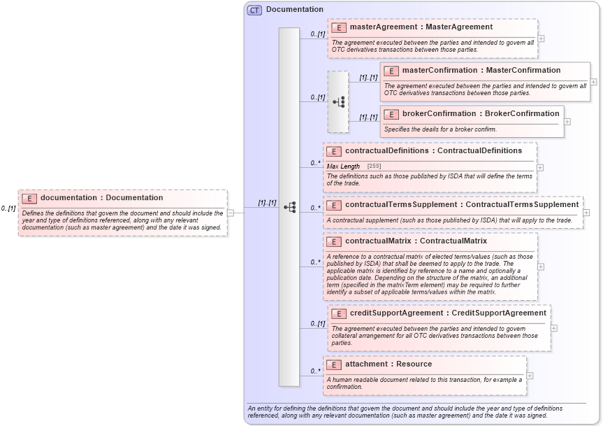XSD Diagram of documentation in schema fpml-doc-5-4_xsd (Financial products Markup Language (FpML®))