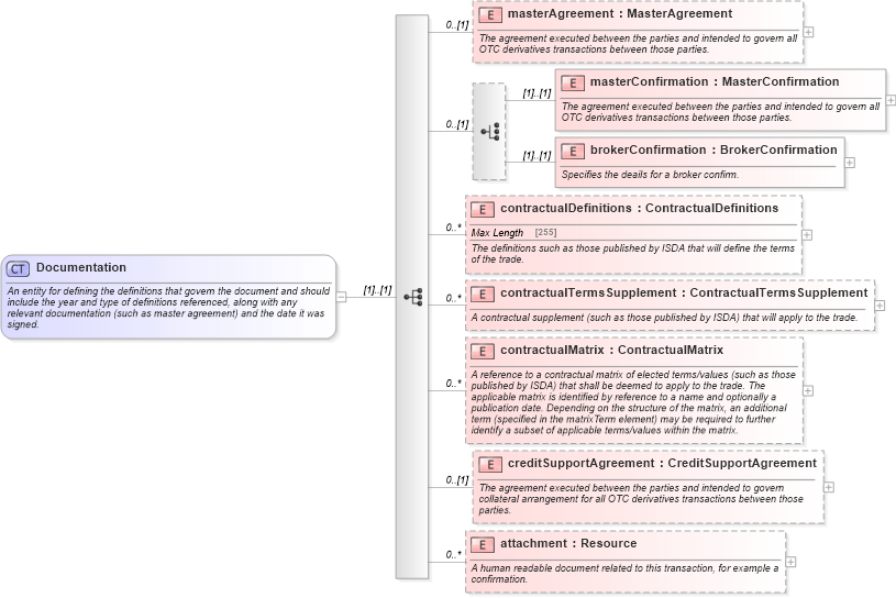 XSD Diagram of Documentation in schema fpml-shared-5-4_xsd (Financial products Markup Language (FpML®))