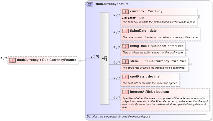 XSD Diagram of dualCurrency in schema fpml-fx-5-4_xsd (Financial products Markup Language (FpML®))