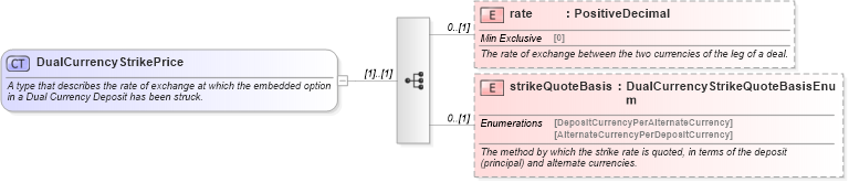 XSD Diagram of DualCurrencyStrikePrice in schema fpml-fx-5-4_xsd (Financial products Markup Language (FpML®))