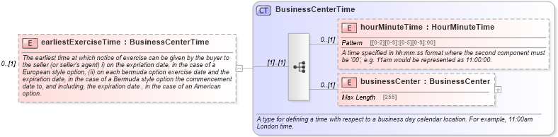 XSD Diagram of earliestExerciseTime in schema fpml-shared-5-4_xsd (Financial products Markup Language (FpML®))