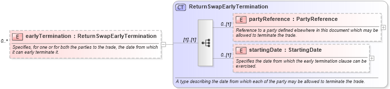 XSD Diagram of earlyTermination in schema fpml-eq-shared-5-4_xsd (Financial products Markup Language (FpML®))