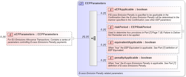 XSD Diagram of eEPParameters in schema fpml-com-5-4_xsd (Financial products Markup Language (FpML®))