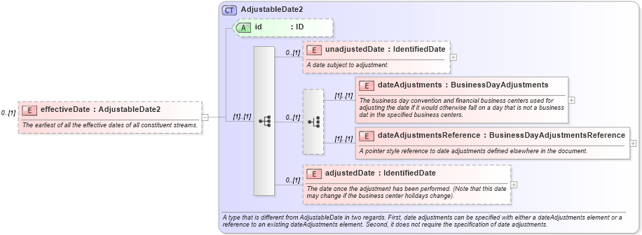 XSD Diagram of effectiveDate in schema fpml-generic-5-4_xsd (Financial products Markup Language (FpML®))