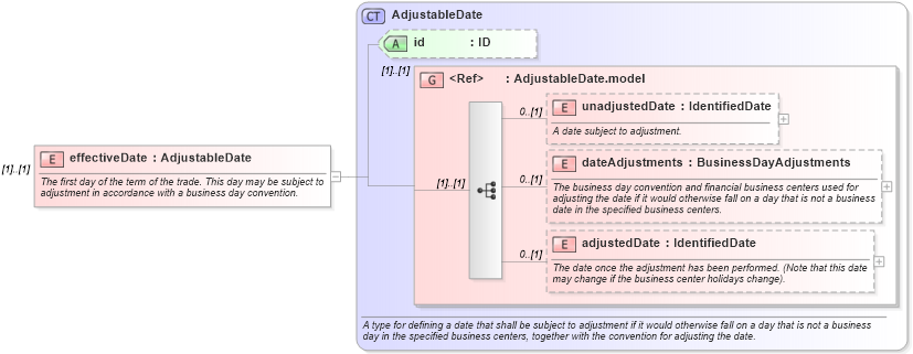 XSD Diagram of effectiveDate in schema fpml-ird-5-4_xsd (Financial products Markup Language (FpML®))
