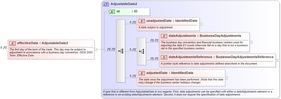 XSD Diagram of effectiveDate in schema fpml-cd-5-4_xsd (Financial products Markup Language (FpML®))