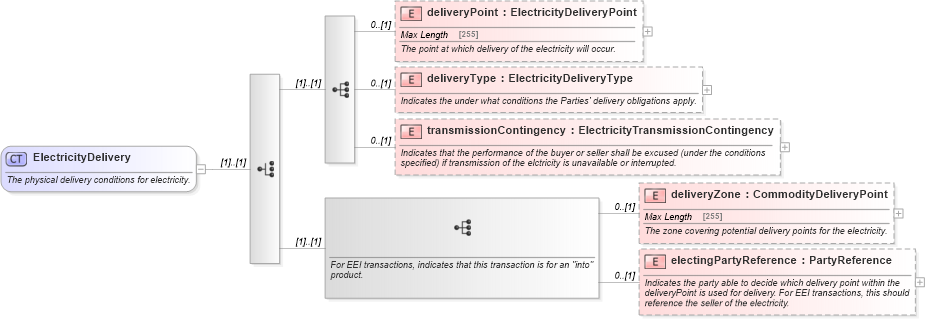 XSD Diagram of ElectricityDelivery in schema fpml-com-5-4_xsd (Financial products Markup Language (FpML®))