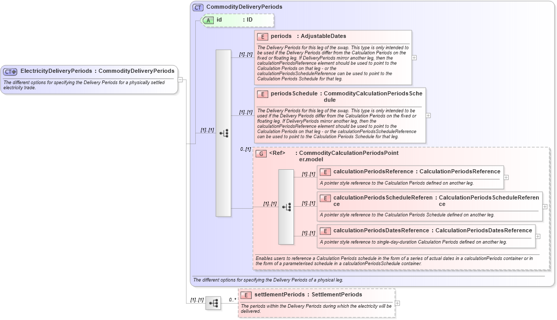 XSD Diagram of ElectricityDeliveryPeriods in schema fpml-com-5-4_xsd (Financial products Markup Language (FpML®))