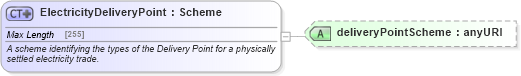 XSD Diagram of ElectricityDeliveryPoint in schema fpml-com-5-4_xsd (Financial products Markup Language (FpML®))