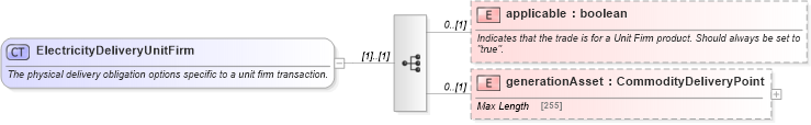 XSD Diagram of ElectricityDeliveryUnitFirm in schema fpml-com-5-4_xsd (Financial products Markup Language (FpML®))