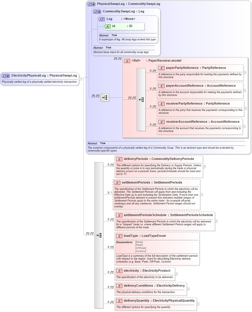 XSD Diagram of ElectricityPhysicalLeg in schema fpml-com-5-4_xsd (Financial products Markup Language (FpML®))