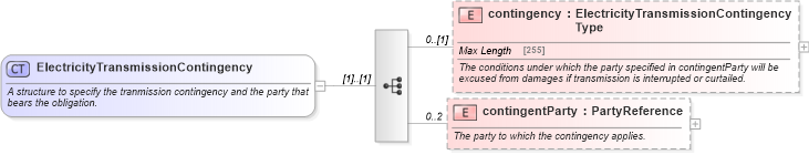 XSD Diagram of ElectricityTransmissionContingency in schema fpml-com-5-4_xsd (Financial products Markup Language (FpML®))