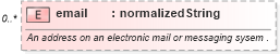 XSD Diagram of email in schema fpml-shared-5-4_xsd (Financial products Markup Language (FpML®))
