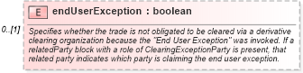 XSD Diagram of endUserException in schema fpml-doc-5-4_xsd (Financial products Markup Language (FpML®))