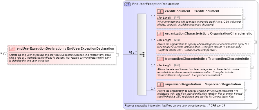 XSD Diagram of endUserExceptionDeclaration in schema fpml-doc-5-4_xsd (Financial products Markup Language (FpML®))