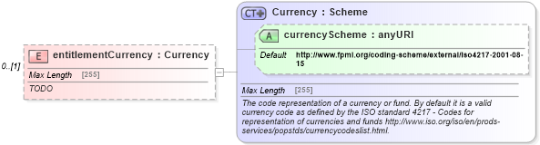 XSD Diagram of entitlementCurrency in schema fpml-option-shared-5-4_xsd (Financial products Markup Language (FpML®))