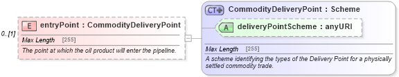XSD Diagram of entryPoint in schema fpml-com-5-4_xsd (Financial products Markup Language (FpML®))