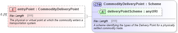 XSD Diagram of entryPoint in schema fpml-com-5-4_xsd (Financial products Markup Language (FpML®))