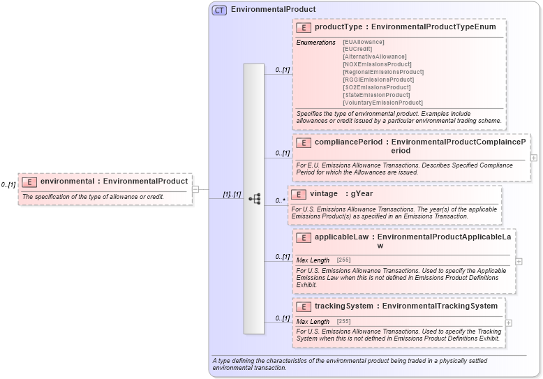 XSD Diagram of environmental in schema fpml-com-5-4_xsd (Financial products Markup Language (FpML®))
