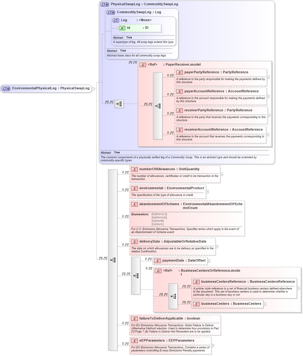 XSD Diagram of EnvironmentalPhysicalLeg in schema fpml-com-5-4_xsd (Financial products Markup Language (FpML®))