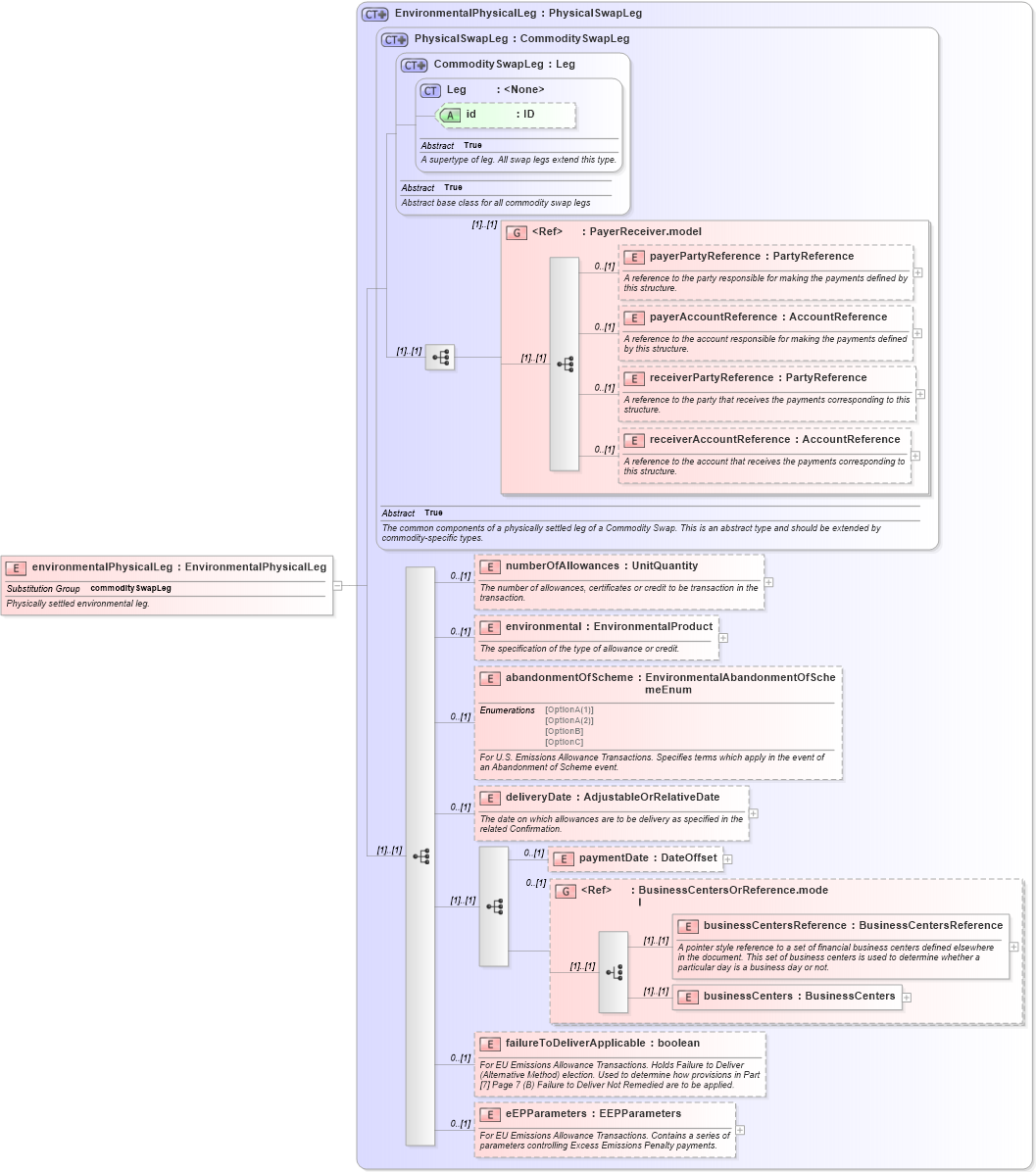 XSD Diagram of environmentalPhysicalLeg in schema fpml-com-5-4_xsd (Financial products Markup Language (FpML®))