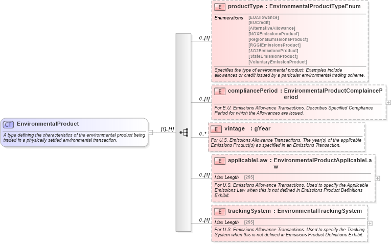 XSD Diagram of EnvironmentalProduct in schema fpml-com-5-4_xsd (Financial products Markup Language (FpML®))