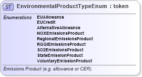 XSD Diagram of EnvironmentalProductTypeEnum in schema fpml-enum-5-4_xsd (Financial products Markup Language (FpML®))
