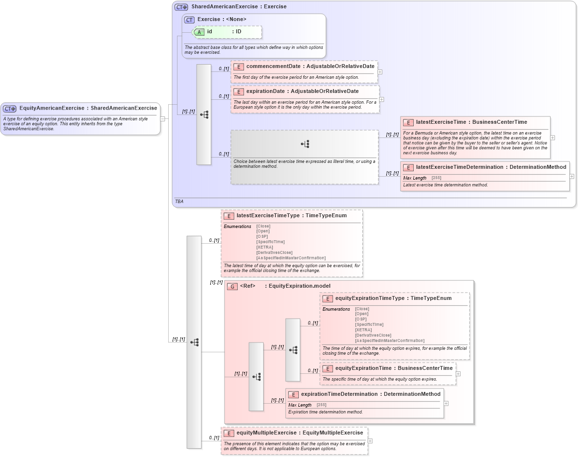 XSD Diagram of EquityAmericanExercise in schema fpml-eqd-5-4_xsd (Financial products Markup Language (FpML®))