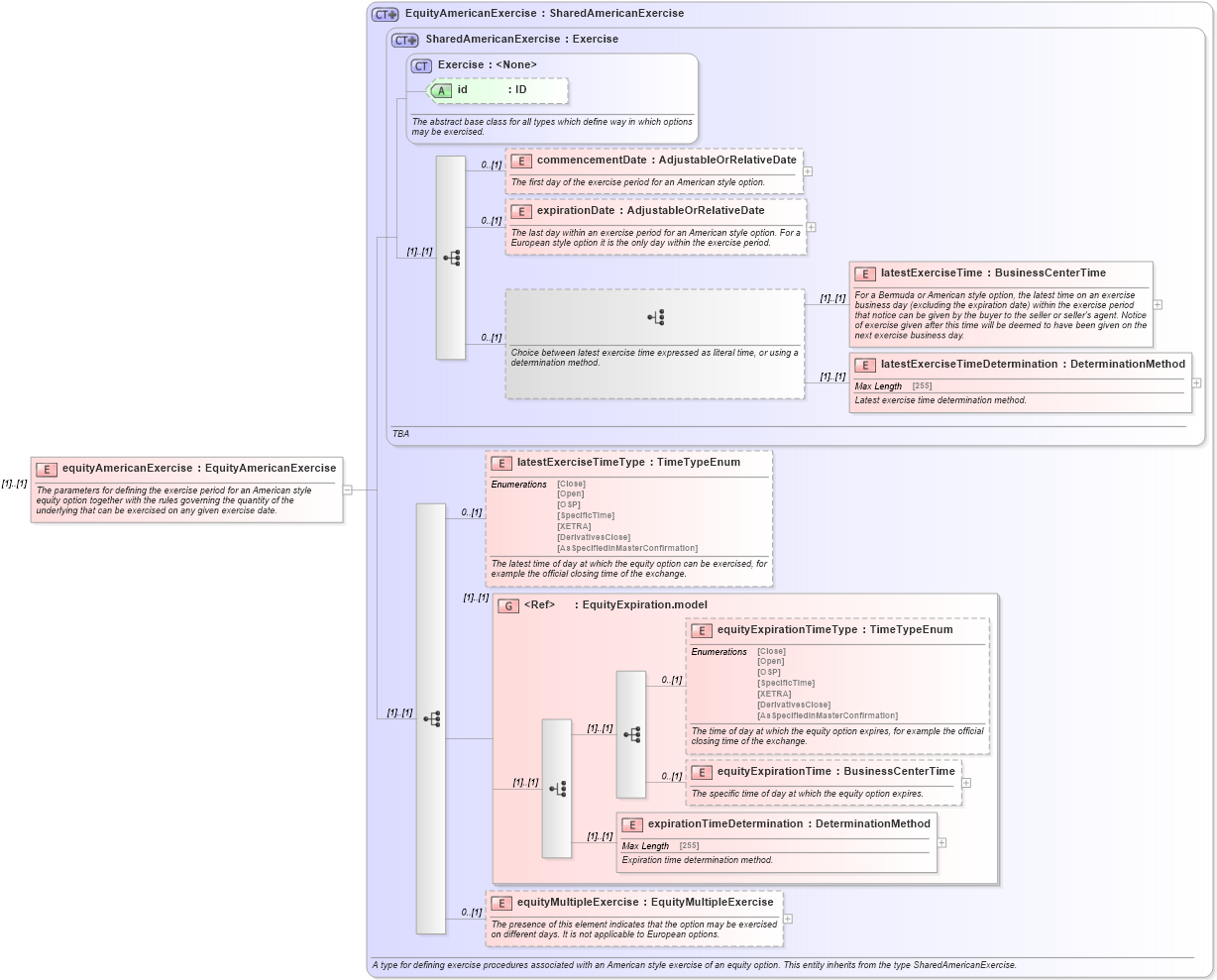 XSD Diagram of equityAmericanExercise in schema fpml-eqd-5-4_xsd (Financial products Markup Language (FpML®))