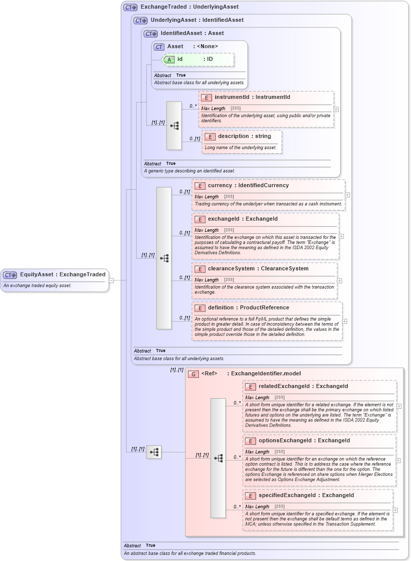 XSD Diagram of EquityAsset in schema fpml-asset-5-4_xsd (Financial products Markup Language (FpML®))