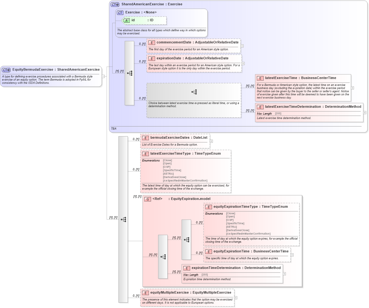 XSD Diagram of EquityBermudaExercise in schema fpml-eqd-5-4_xsd (Financial products Markup Language (FpML®))