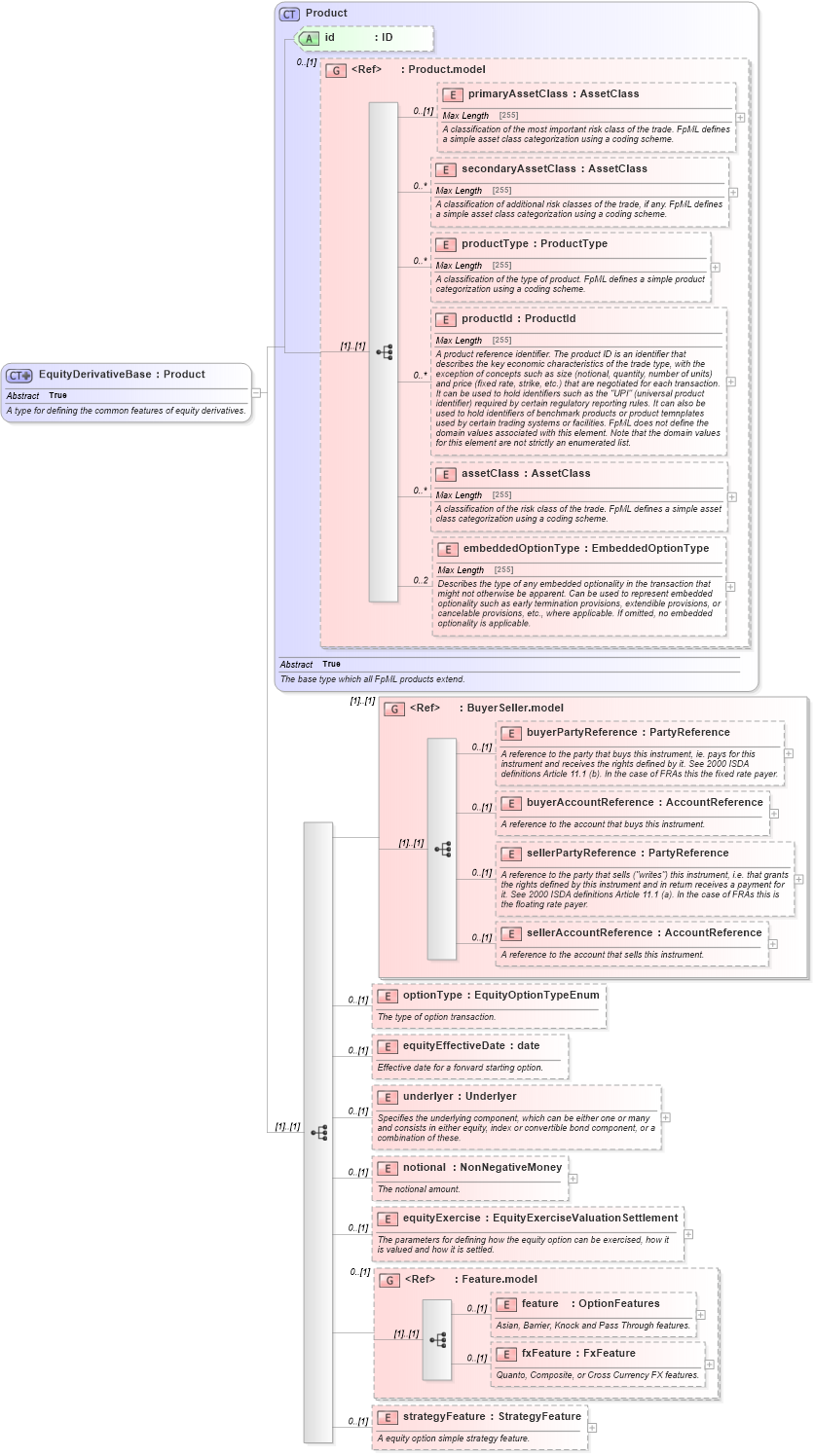 XSD Diagram of EquityDerivativeBase in schema fpml-eqd-5-4_xsd (Financial products Markup Language (FpML®))