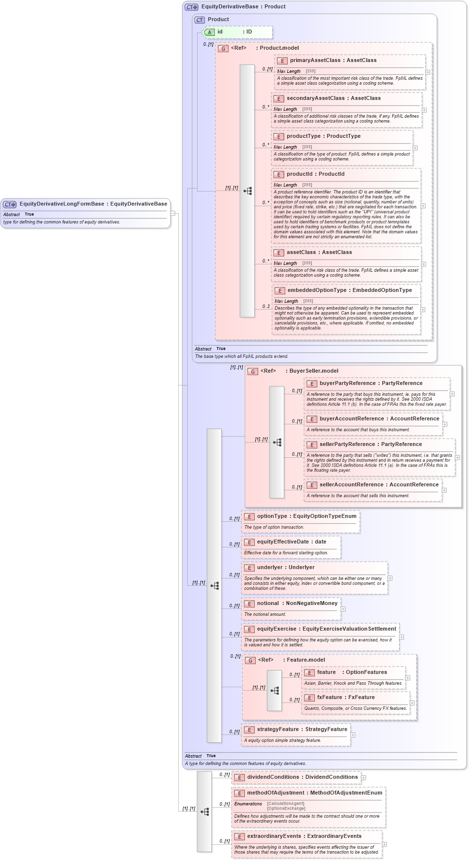 XSD Diagram of EquityDerivativeLongFormBase in schema fpml-eqd-5-4_xsd (Financial products Markup Language (FpML®))