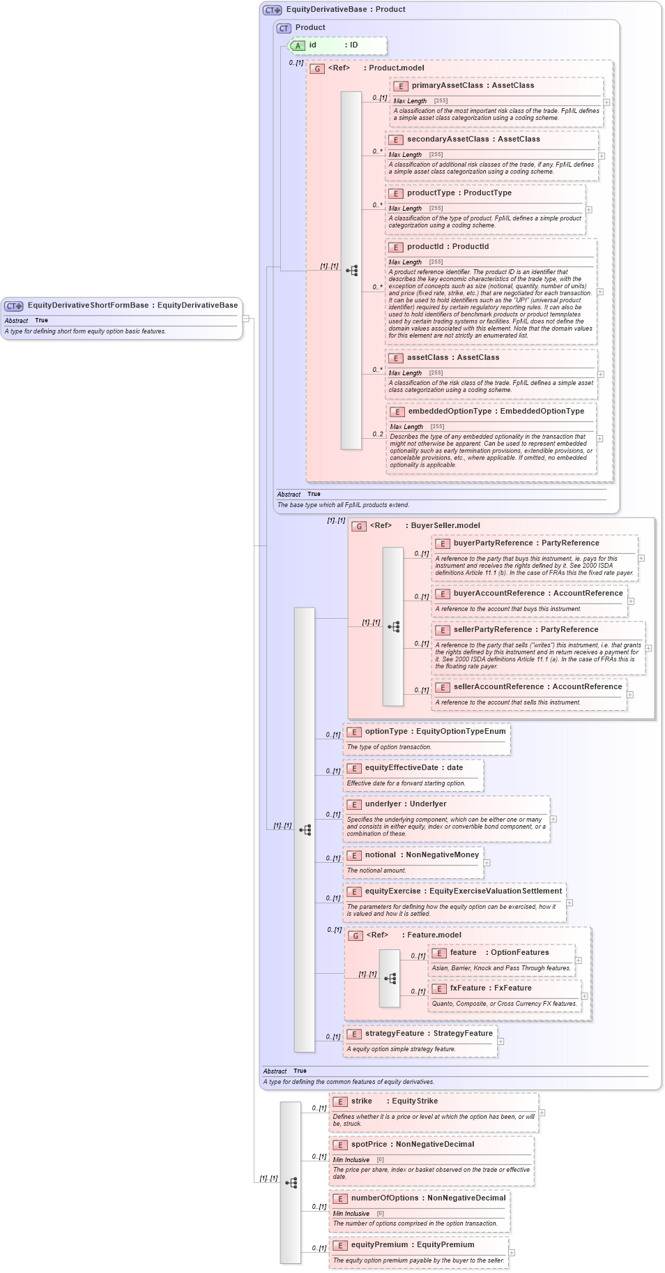 XSD Diagram of EquityDerivativeShortFormBase in schema fpml-eqd-5-4_xsd (Financial products Markup Language (FpML®))